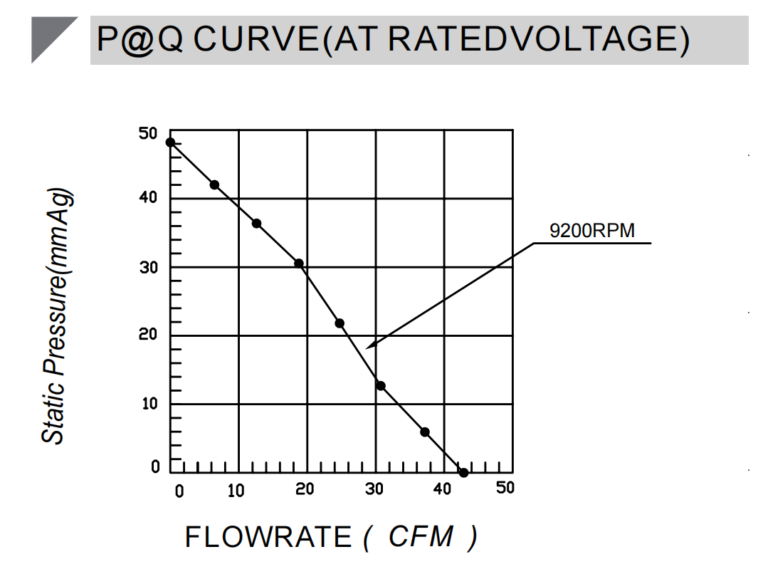 12v Centrifugal fan CA7020H12X PQ Curve.png 12v Centrifugal fan CA7020H12X PQ Curve.png